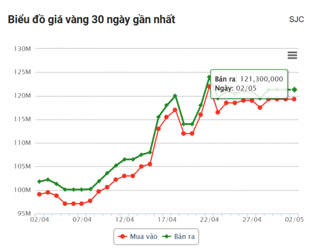 Giá vàng hôm nay tối 2/5: SJC, DOJI ít biến động 629124