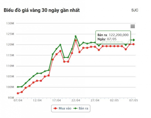 Giá vàng hôm nay tối 7/5: Vàng miếng vẫn hơn 120 triệu đồng/lượng 631307