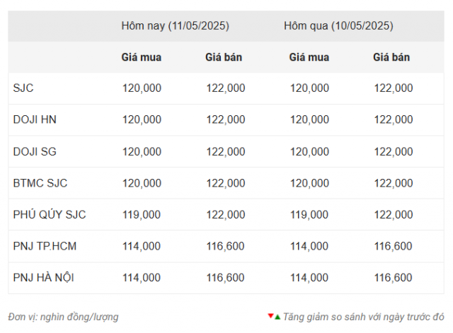 Giá vàng hôm nay chiều 11/5: SJC vẫn cao chót vót 633101