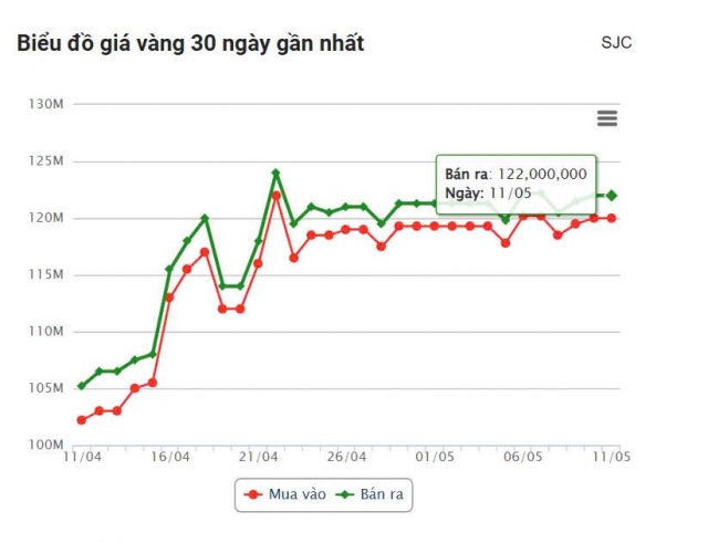 Giá vàng hôm nay chiều 11/5: SJC vẫn cao chót vót 633102