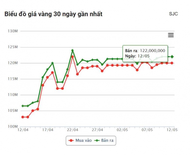 Giá vàng hôm nay sáng 12/5: SJC 'neo' ở ngưỡng 122 633366