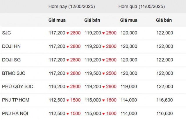 Giá vàng hôm nay tối 12/5: Vàng lao dốc mạnh, thị trường nhuộm đỏ 633722