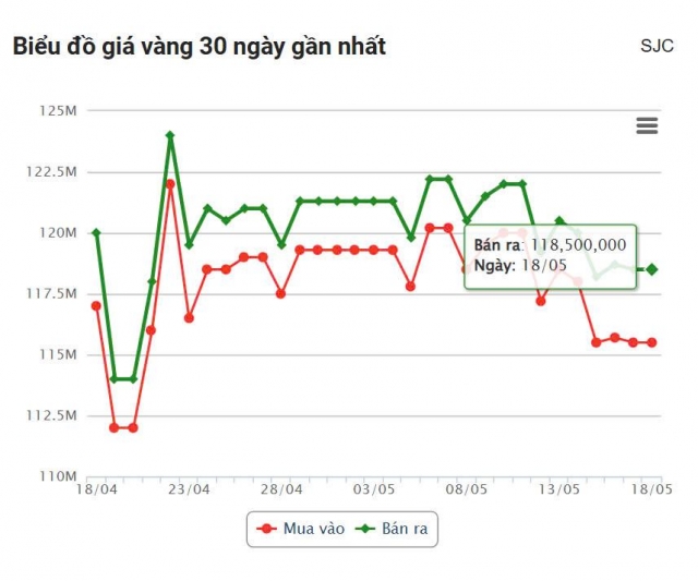 Giá vàng hôm nay chiều 18/5: Vàng SJC xuống dưới 120 triệu đồng/lượng 636503
