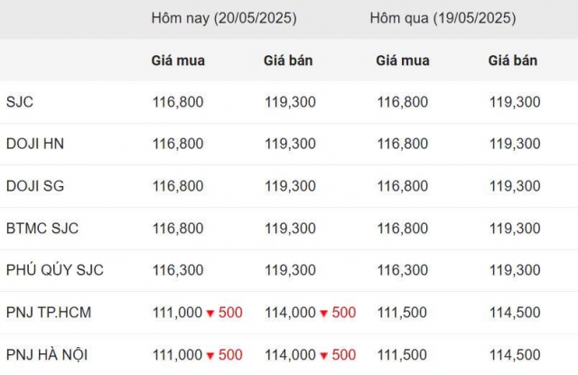 Giá vàng hôm tối 20/5: Vàng miếng SJC đứng giá, xấp xỉ 120 triệu đồng/lượng 637580