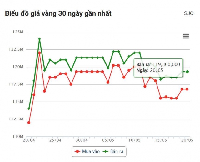 Giá vàng hôm tối 20/5: Vàng miếng SJC đứng giá, xấp xỉ 120 triệu đồng/lượng 637581