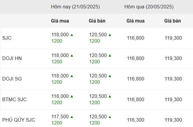 Giá vàng hôm nay trưa 21/5: Tăng vượt mốc 120 triệu đồng/lượng 637799