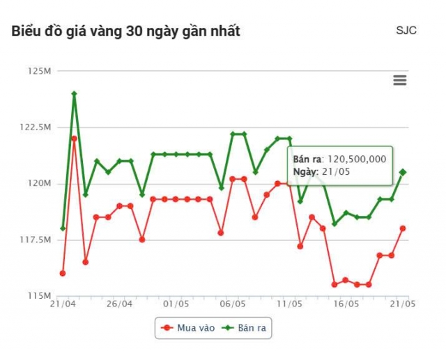 Giá vàng hôm nay trưa 21/5: Tăng vượt mốc 120 triệu đồng/lượng 637801