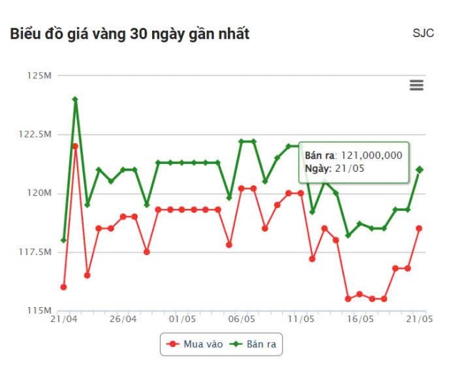 Giá vàng hôm nay chiều 21/5: Vàng SJC tăng nhiệt 637951