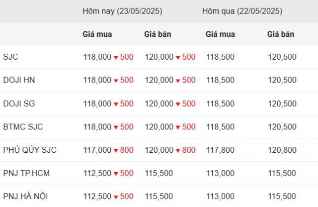 Giá vàng hôm nay trưa 23/5: Sắc đỏ bao trùm SJC, DOJI 638905