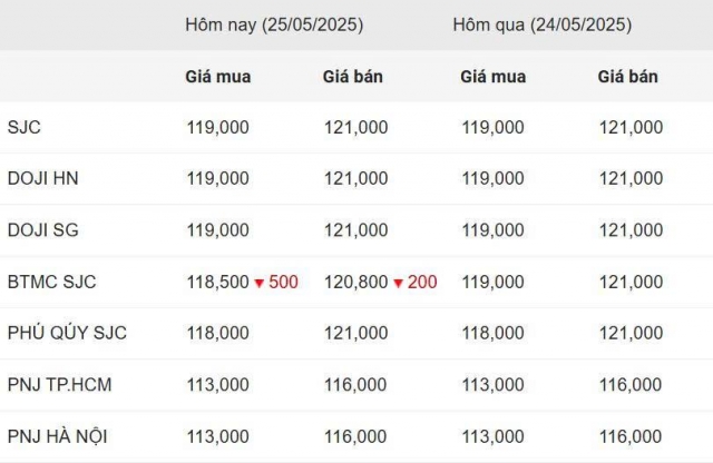 Giá vàng hôm nay chiều 24/5: Vượt mốc 120 triệu đồng/lượng 639856