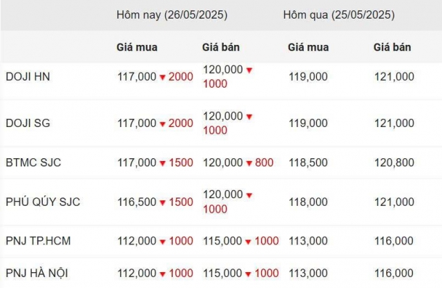 Giá vàng hôm nay sáng 26/5: SJC, DOJI giữ giá cao 640162
