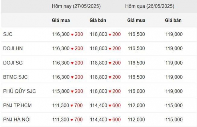 Giá vàng hôm nay chiều 27/5: Đồng loạt giảm từ SJC, DOJI 640910