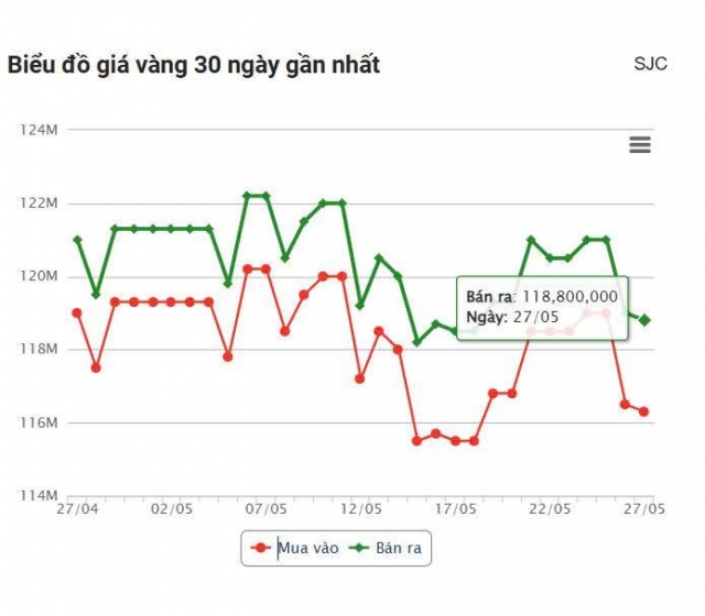 Giá vàng hôm nay chiều 27/5: Đồng loạt giảm từ SJC, DOJI 640911