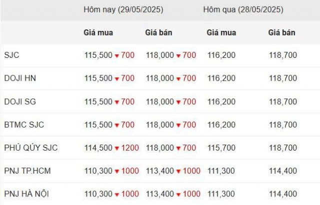Giá vàng hôm nay chiều 29/5: SJC, DOJI vẫn giảm sâu 642053