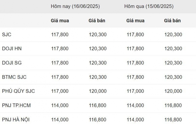 Giá vàng hôm nay sáng 16/6: SJC giữ giá trên 120 triệu đồng 650500