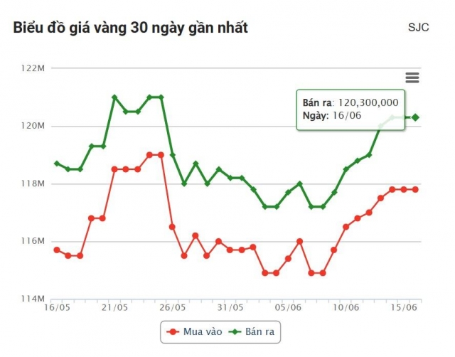 Giá vàng hôm nay sáng 16/6: SJC giữ giá trên 120 triệu đồng 650501