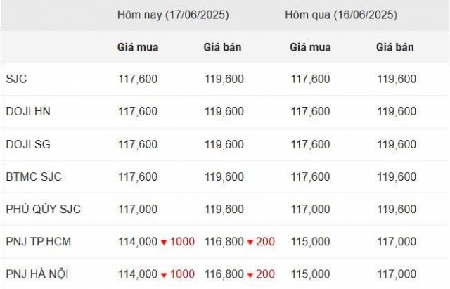 Giá vàng hôm nay chiều 17/6: Vàng miếng giảm sâu 651381