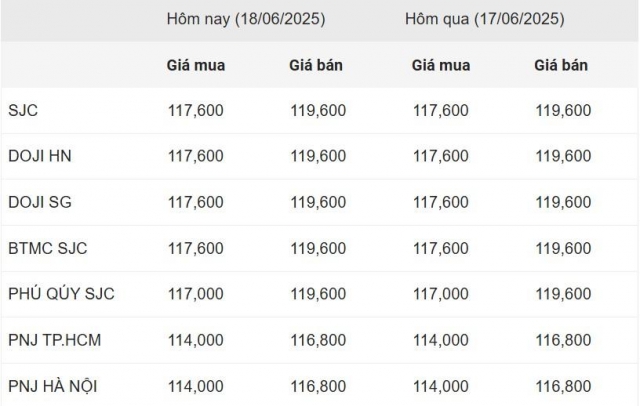 Giá vàng hôm nay sáng 18/6: Vàng SJC chưa có dấu hiệu tăng 651580