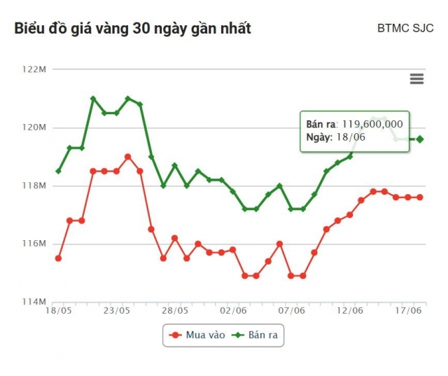Giá vàng hôm nay sáng 18/6: Vàng SJC chưa có dấu hiệu tăng 651581