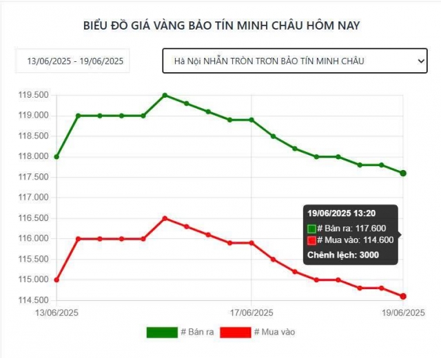 Giá vàng hôm nay chiều 19/6: Vàng SJC giảm đồng loạt 652445