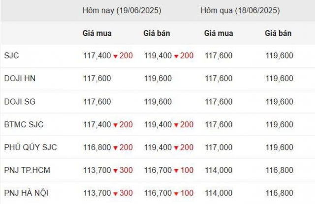 Giá vàng hôm nay chiều 19/6: Vàng SJC giảm đồng loạt 652443