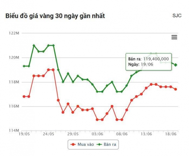 Giá vàng hôm nay chiều 19/6: Vàng SJC giảm đồng loạt 652444