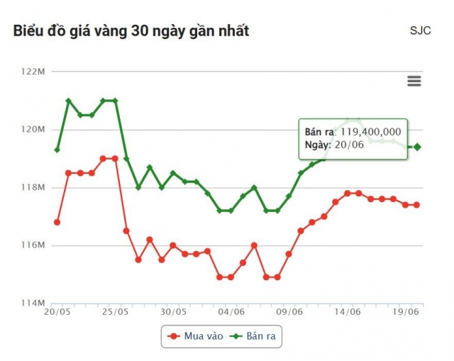 Giá vàng hôm nay tối 20/6: Thị trưởng ảm đạm, chưa có dấu hiệu tăng 653158