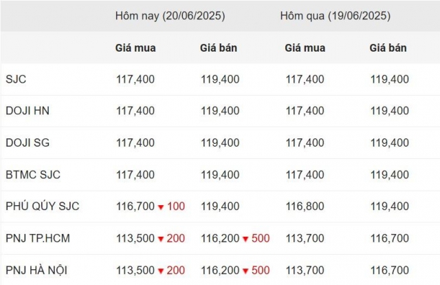 Giá vàng hôm nay tối 20/6: Thị trưởng ảm đạm, chưa có dấu hiệu tăng 653159