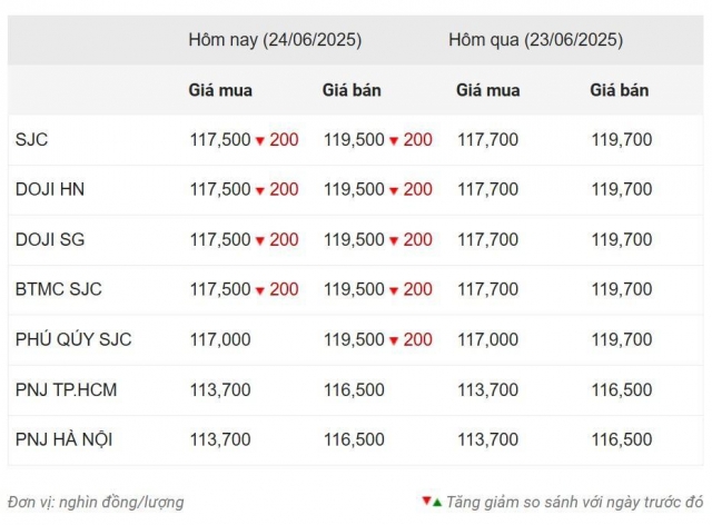 Giá vàng hôm nay tối 24/6: Nhiều biến động cả trong nước lẫn quốc tế 654998