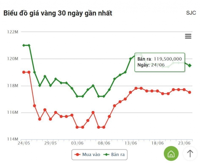 Giá vàng hôm nay tối 24/6: Vàng thế giới tụt không phanh 654999