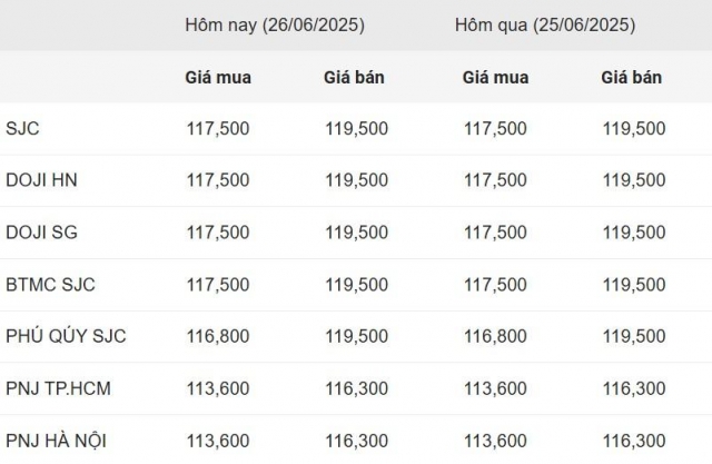 Giá vàng hôm nay sáng 26/6: Vàng SJC 655647