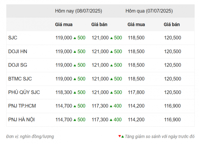 Giá vàng hôm nay tối 8/7: SJC, DOJI vượt ngưỡng 120 triệu đồng 662409
