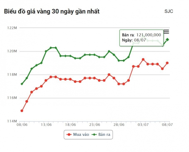 Giá vàng hôm nay tối 8/7: SJC, DOJI vượt ngưỡng 120 triệu đồng 662410