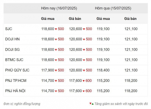 Giá vàng hôm này tối 16/7: Vàng trong nước đồng loạt giảm 666628