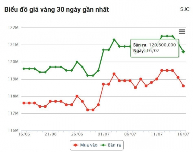 Giá vàng hôm này tối 16/7: Vàng trong nước đồng loạt giảm 666627