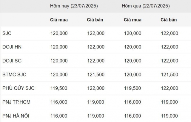 Giá vàng hôm nay sáng 23/7: Vàng trong nước vượt mốc 120 triệu 670248