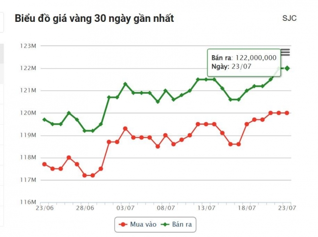 Giá vàng hôm nay sáng 23/7: Vàng trong nước vượt mốc 120 triệu 670247