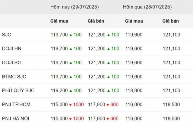 Giá vàng hôm nay tối 29/7: Tăng giá trở lại 674477