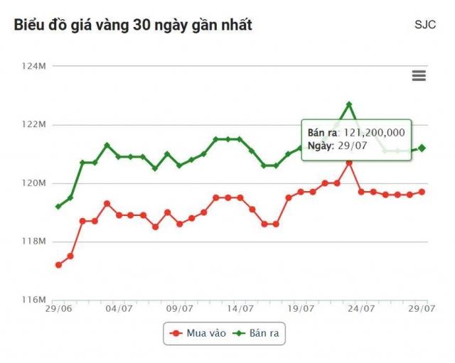 Giá vàng hôm nay tối 29/7: Tăng giá trở lại 674480