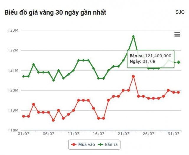 Giá vàng hôm nay trưa 1/8: Vàng trong nước tăng nhẹ 676187