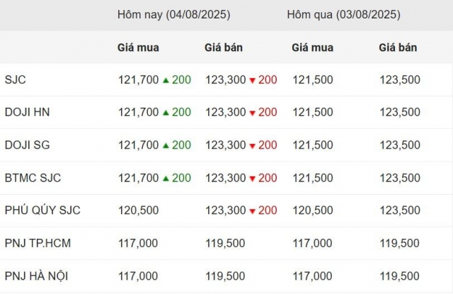 Giá vàng hôm nay sáng 4/8: 677757