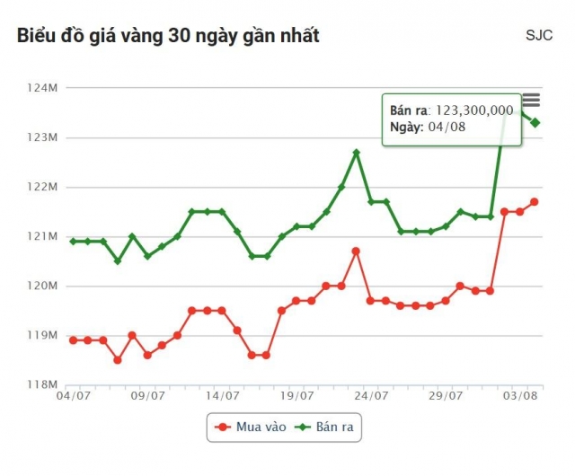 Giá vàng hôm nay sáng 4/8: 677759