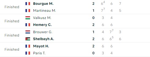 Kết quả tennis 5/11: Djokovic lên ngôi vô địch Paris Masters 2023 352057