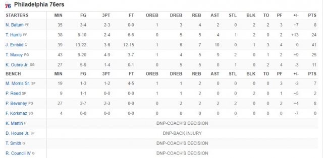 Đại chiến Joel Embiid - Nikola Jokic: Embiid tạm chiếm ưu thế 392098