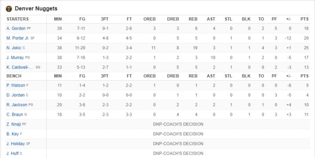 Đại chiến Joel Embiid - Nikola Jokic: Embiid tạm chiếm ưu thế 392099