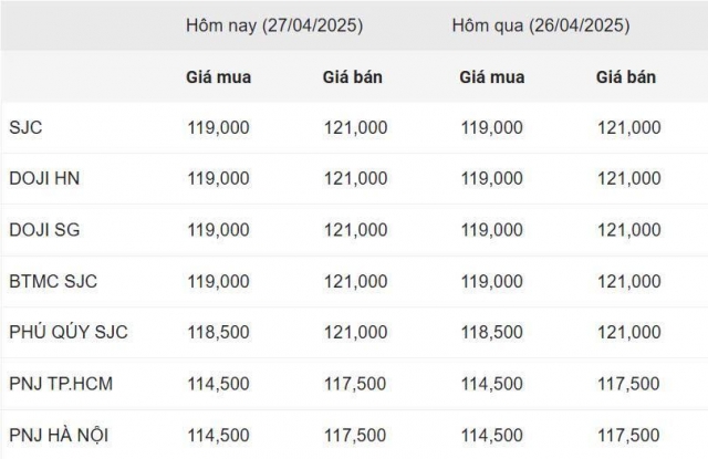 Giá vàng hôm nay chiều 27/4: Vàng nhẫn có sự phân hóa 626754
