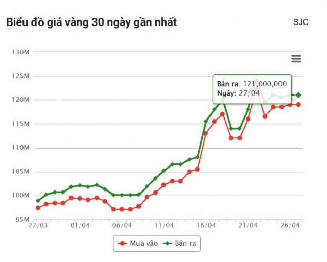 Giá vàng hôm nay chiều 27/4: Vàng nhẫn có sự phân hóa 626757