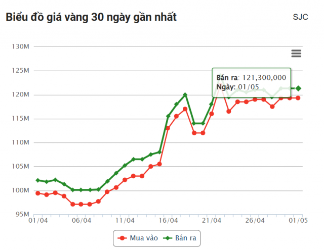 Giá vàng hôm nay chiều 1/5: Vàng nhẫn hạ giá 628490