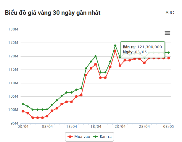 Giá vàng hôm nay tối 3/5: Tăng nhẹ trở lại 629468