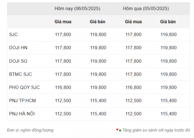 Giá vàng hôm nay sáng 6/5: Biến động khó lường 630447